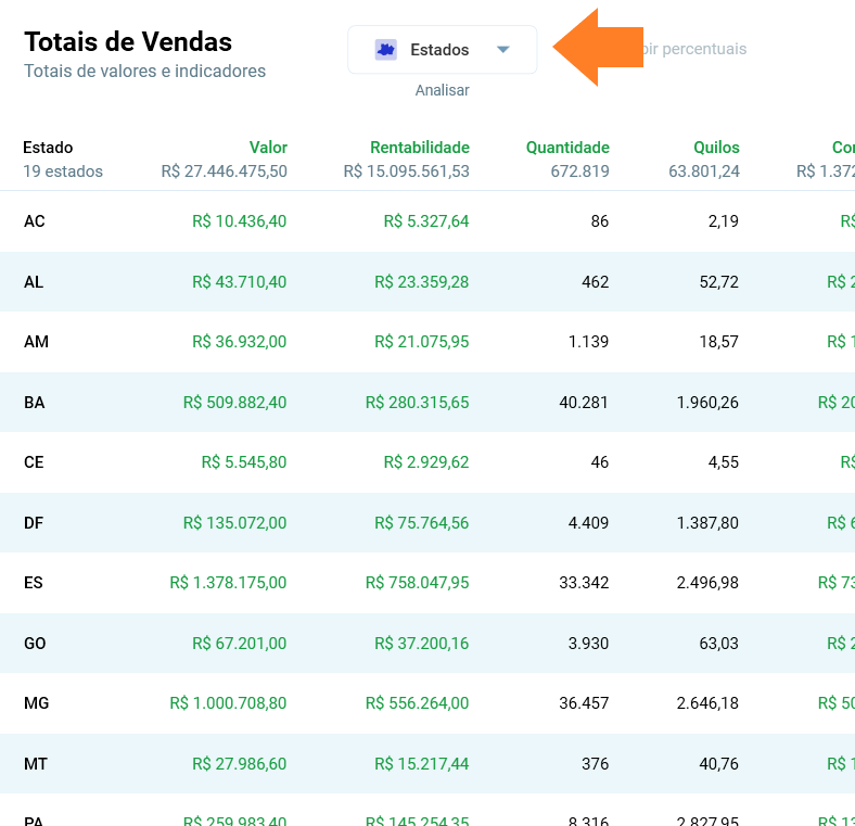 Relatório de Vendas por estado, com valor, rentabilidade, quantidade e quilos de cada estado