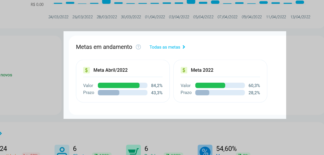 Bloco Metas em andamento do Resumo do Dia, com as barras de valor e prazo de duas metas