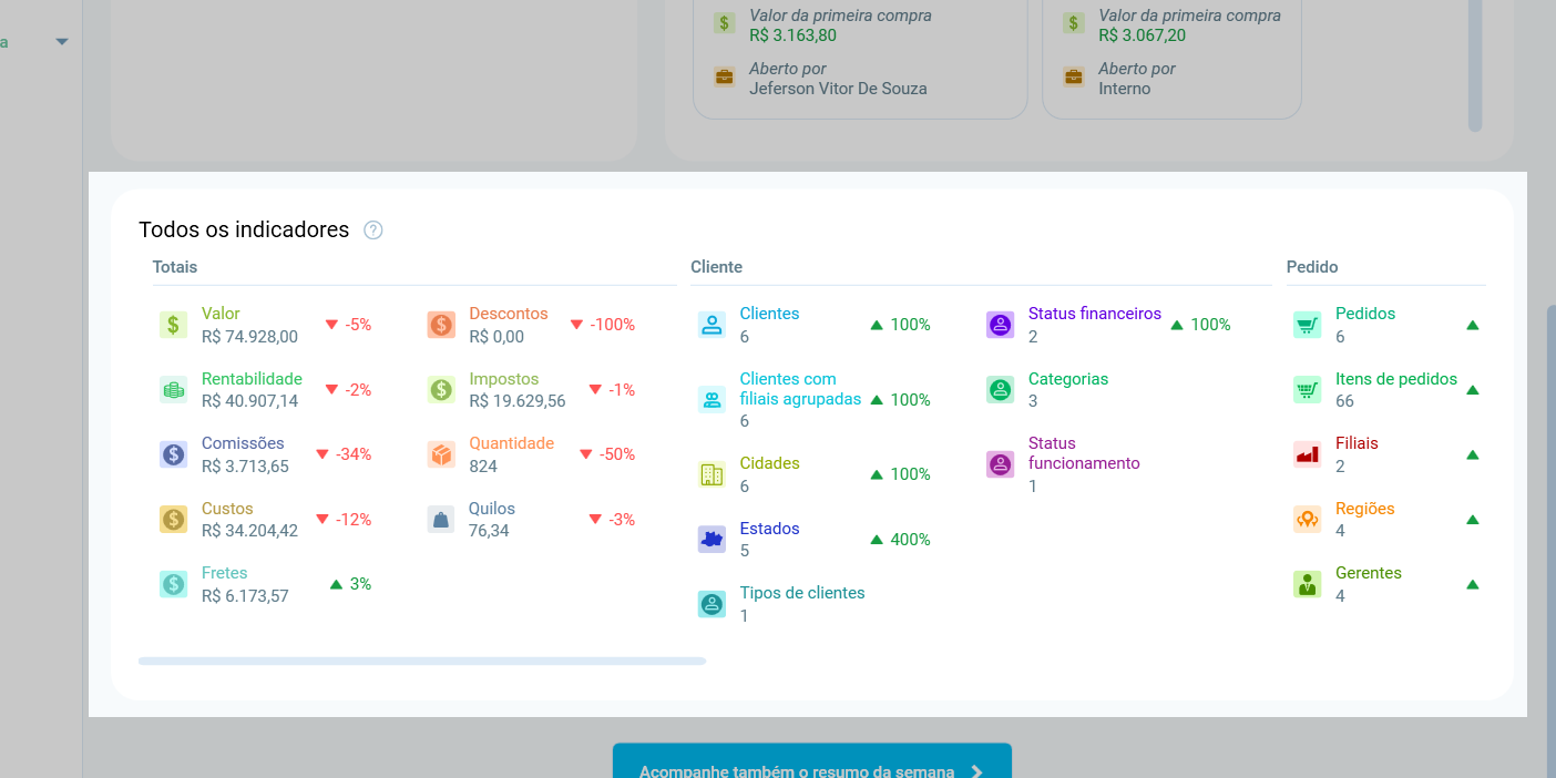 Bloco Todos os indicadores do Resumo do Dia, com os valores agrupados em totais, cliente e pedido