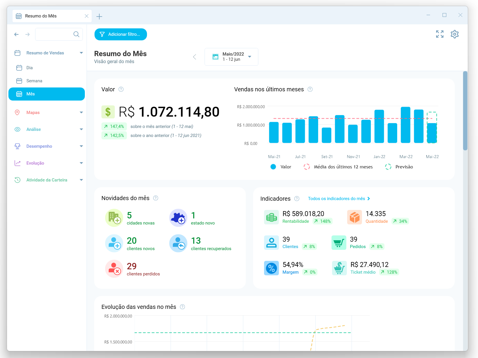 Resumo do Mês do Salescope BI, com o valor do mês, as comparações, o gráfico dos últimos meses, as novidades, os indicadores e o início do gráfico de evolução