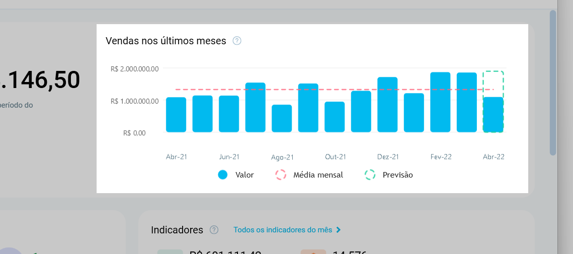 Gráfico Vendas nos últimos meses, com uma barra por mês, a linha da média mensal e a barra tracejada da previsão