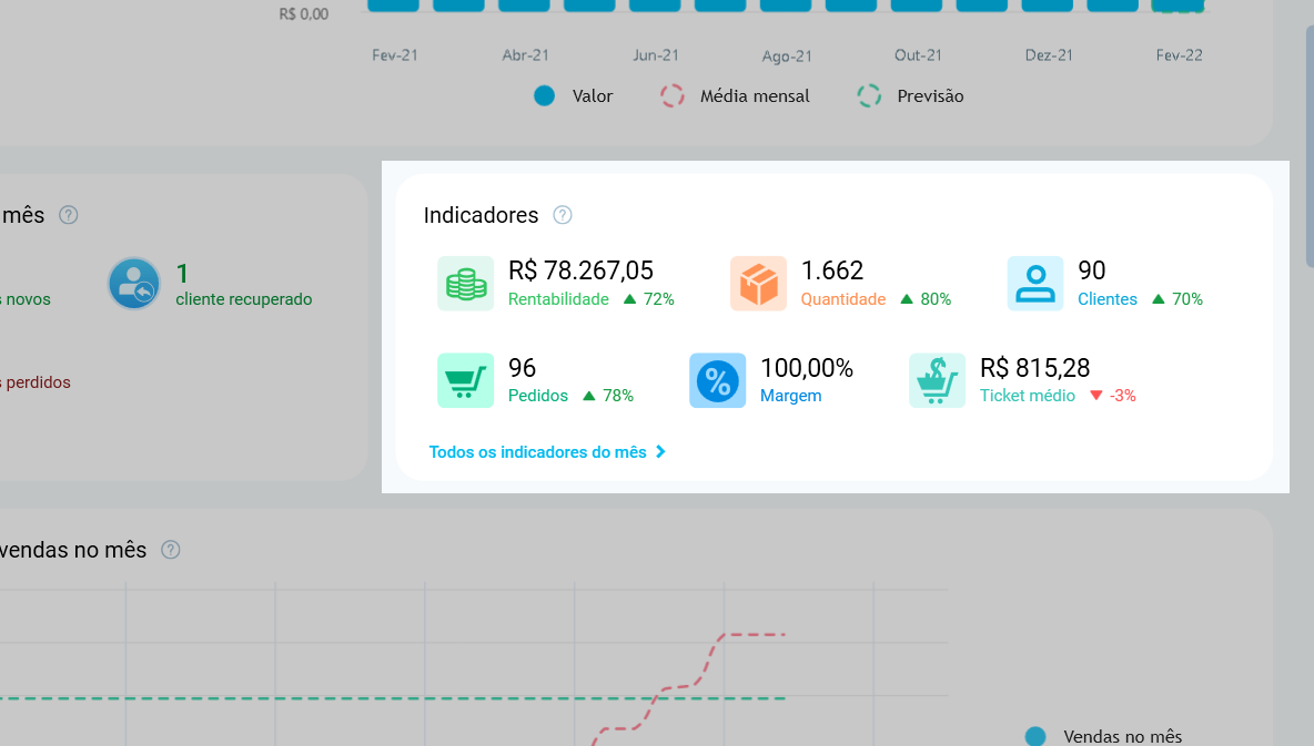 Bloco Indicadores do Resumo do Mês, com rentabilidade, quantidade, clientes, pedidos, margem e ticket médio