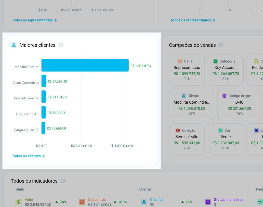 Bloco Maiores clientes do Resumo do Mês, com os cinco clientes que mais compraram, ao lado dos Campeões de vendas