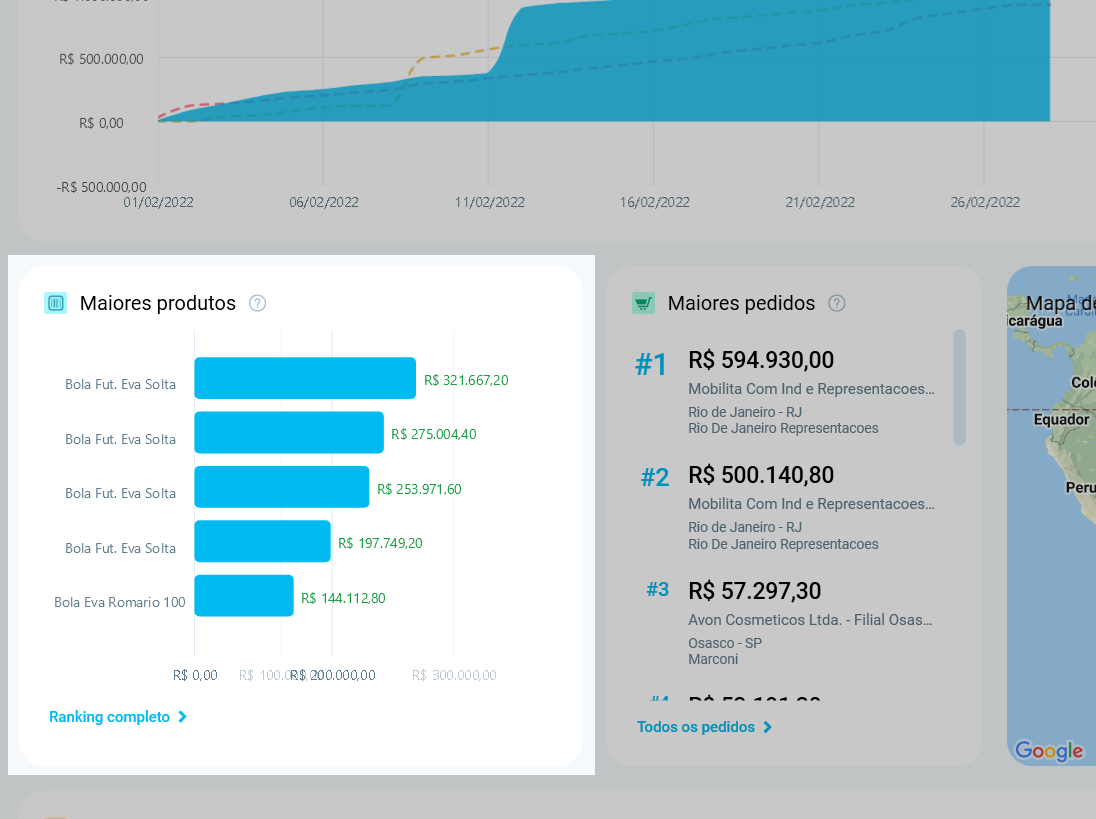 Bloco Maiores produtos do Resumo do Mês, com os cinco produtos mais vendidos em barras