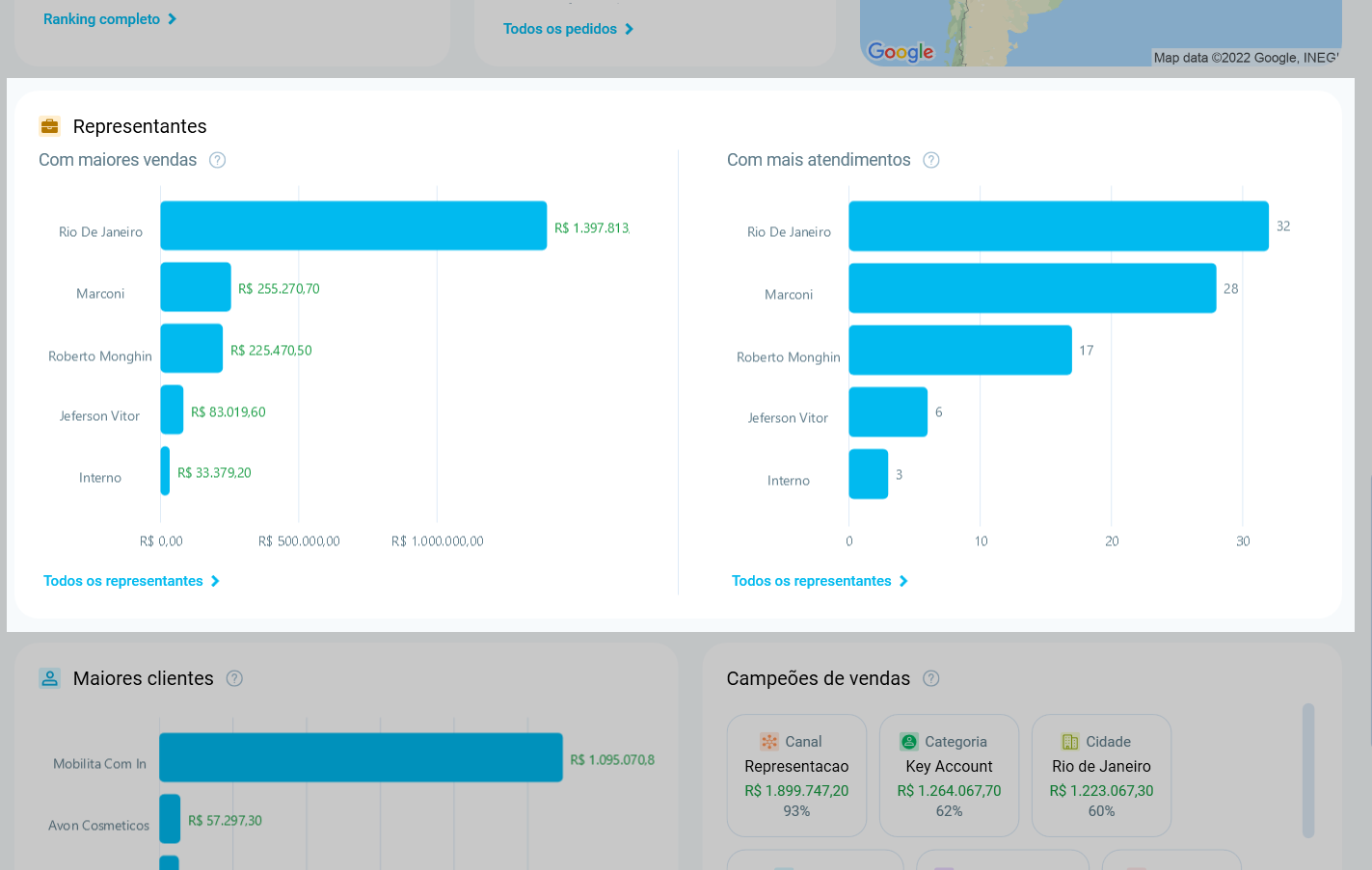Bloco Representantes do Resumo do Mês, com os rankings Com maiores vendas e Com mais atendimentos