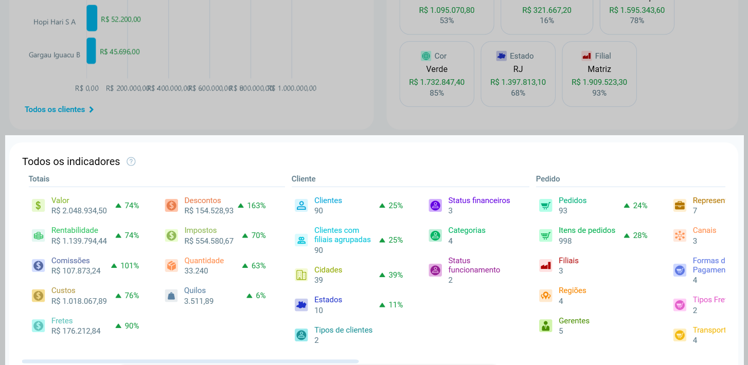 Bloco Todos os indicadores do Resumo do Mês, com os valores agrupados em totais, cliente e pedido