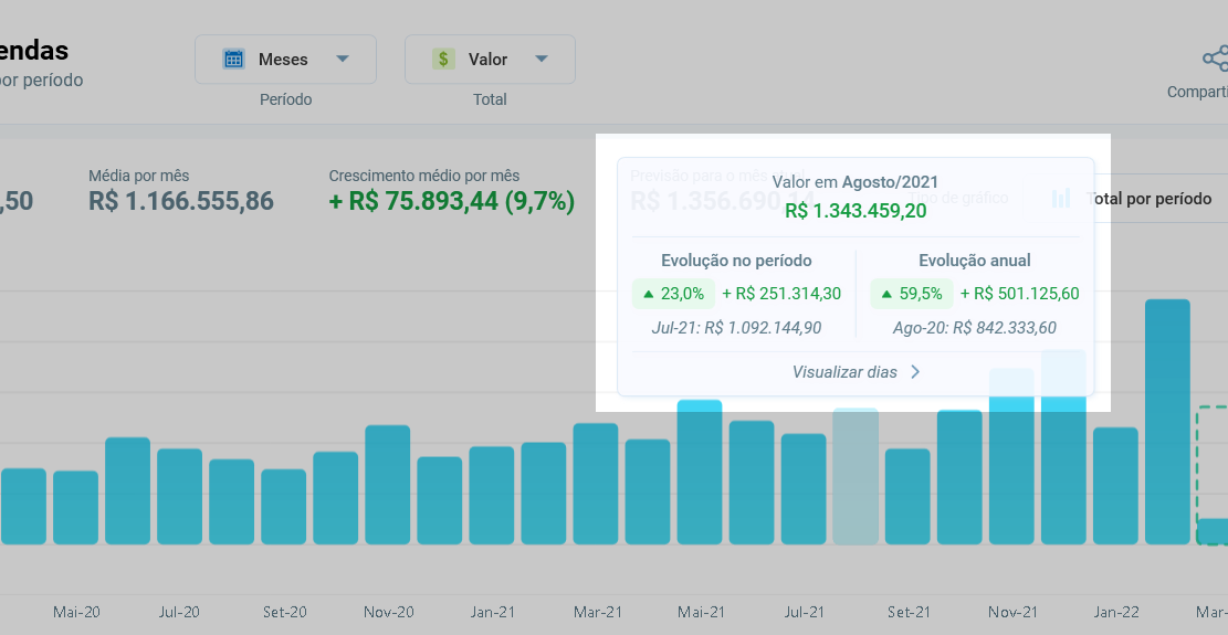 Detalhe de agosto de 2021 na Evolução de Vendas: R$ 1.343.459,20, 23% acima de julho e 59,5% acima de agosto de 2020