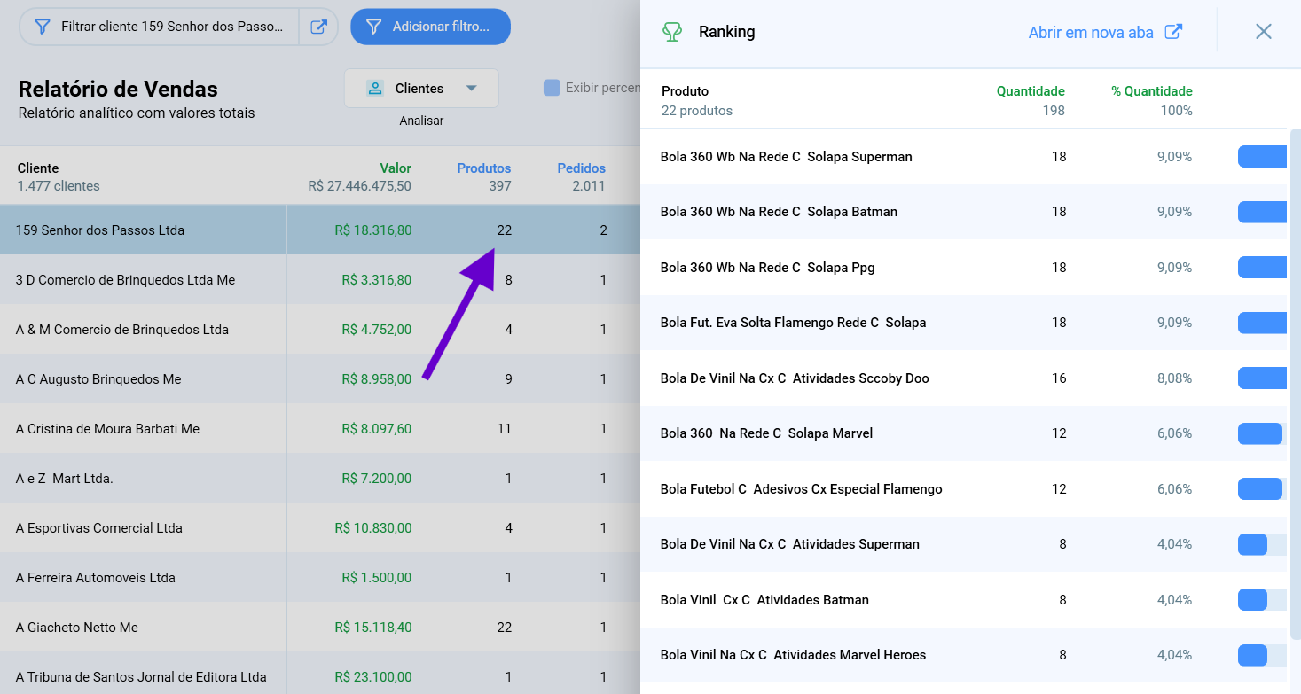 Relatório de Vendas por cliente com o painel Ranking aberto ao lado, listando os 22 produtos comprados pelo cliente 159 Senhor dos Passos
